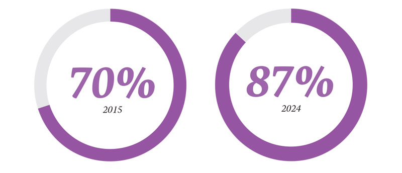 percentagesgengap